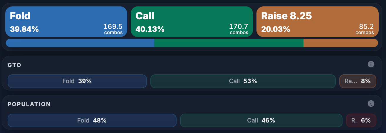GTOKiller 3-layer view — exploitative strategy, GTO equilibrium, and real population data side by side
